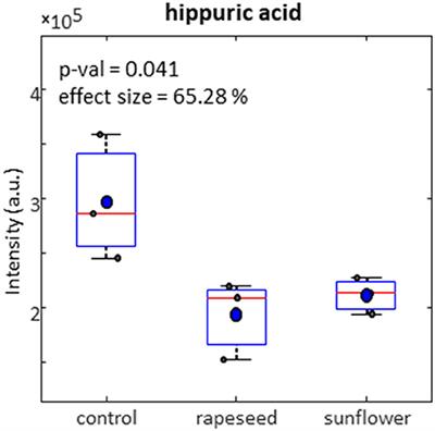 Effect of Supplementing Dairy Goat Diets With Rapeseed Oil or Sunflower Oil on Performance, Milk Composition, Milk Fatty Acid Profile, and in vitro Fermentation Kinetics